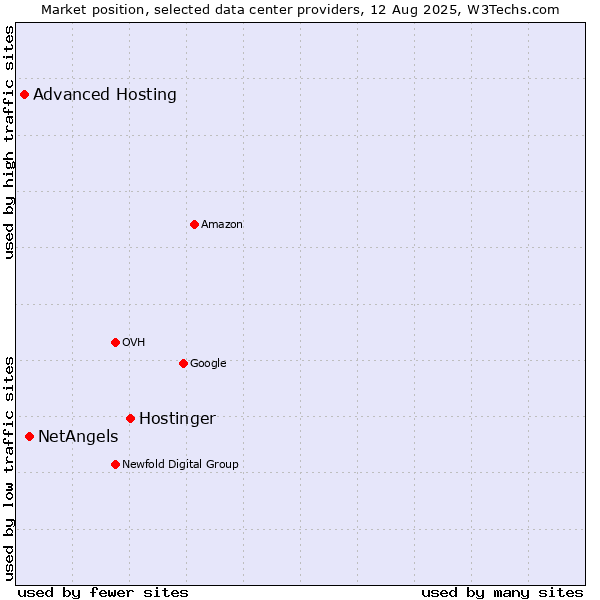 Market position of Hostinger vs. NetAngels vs. Advanced Hosting