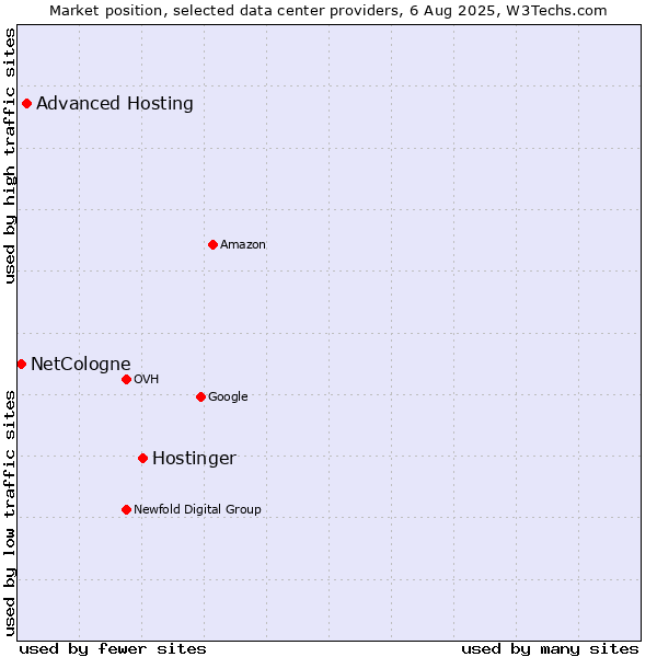 Market position of Hostinger vs. Advanced Hosting vs. NetCologne