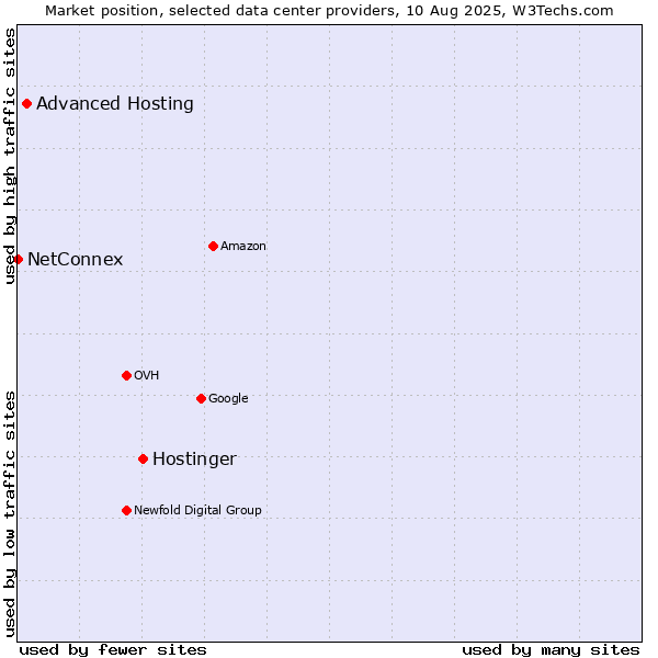 Market position of Hostinger vs. Advanced Hosting vs. NetConnex