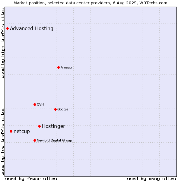 Market position of Hostinger vs. netcup vs. Advanced Hosting