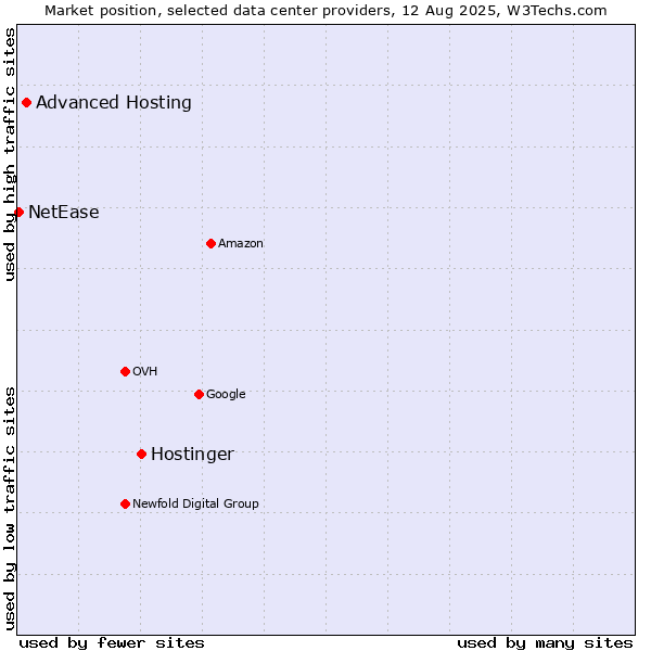 Market position of Hostinger vs. Advanced Hosting vs. NetEase