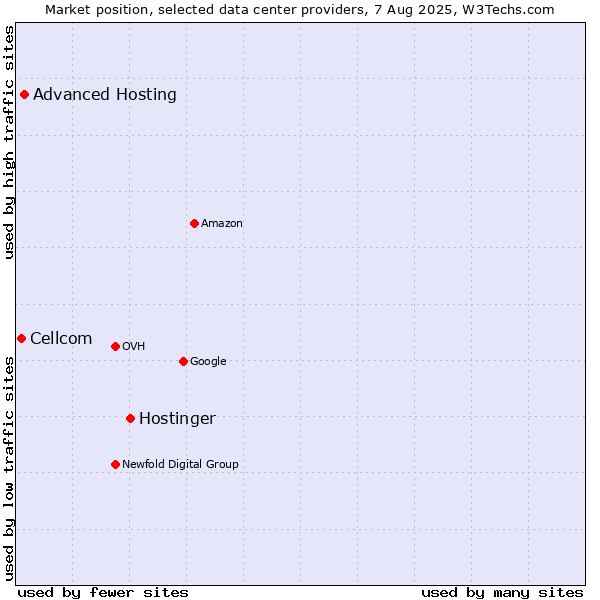 Market position of Hostinger vs. Advanced Hosting vs. Cellcom