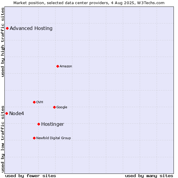 Market position of Hostinger vs. Advanced Hosting vs. Node4