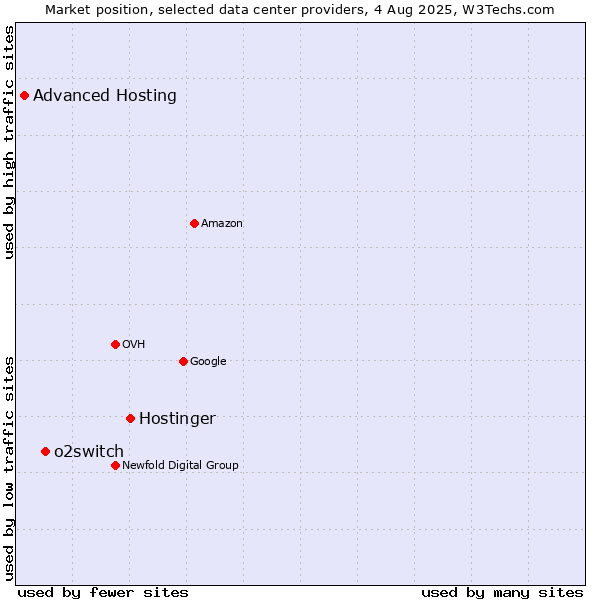 Market position of Hostinger vs. o2switch vs. Advanced Hosting
