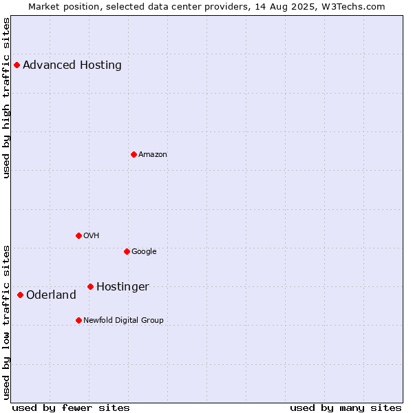 Market position of Hostinger vs. Oderland vs. Advanced Hosting