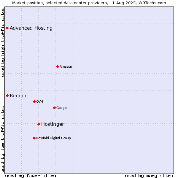 Market position of Hostinger vs. Advanced Hosting vs. Render