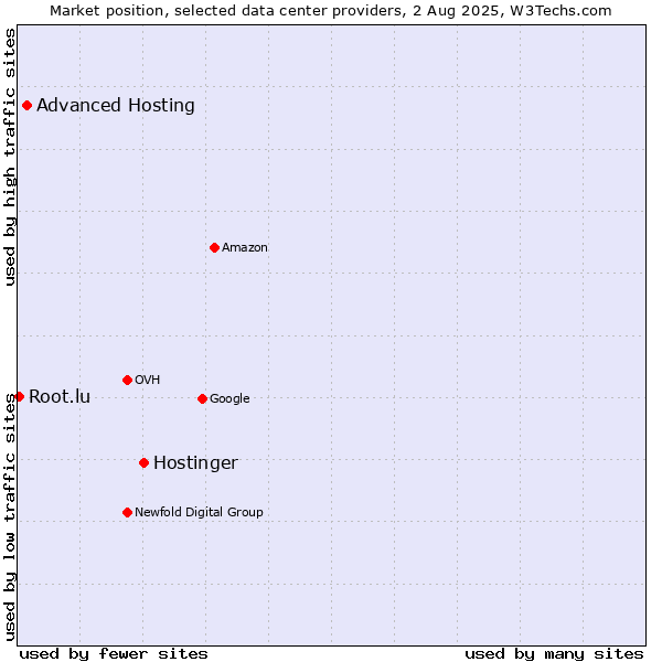 Market position of Hostinger vs. Advanced Hosting vs. Root.lu