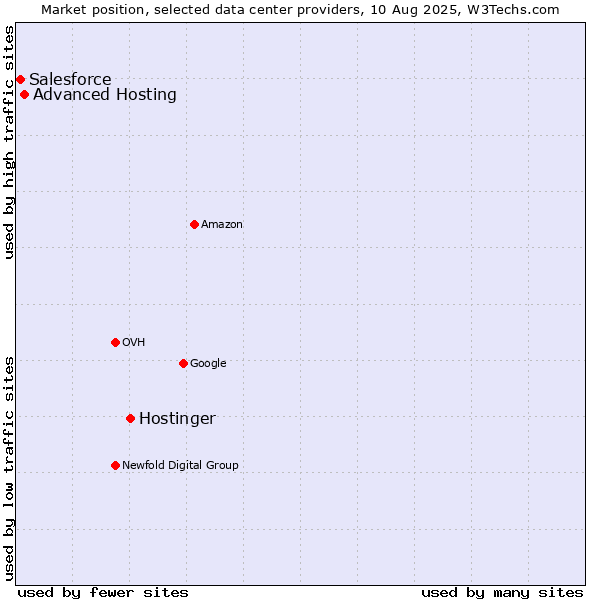 Market position of Hostinger vs. Advanced Hosting vs. Salesforce