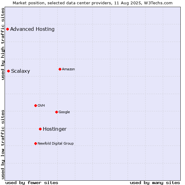 Market position of Hostinger vs. Scalaxy vs. Advanced Hosting