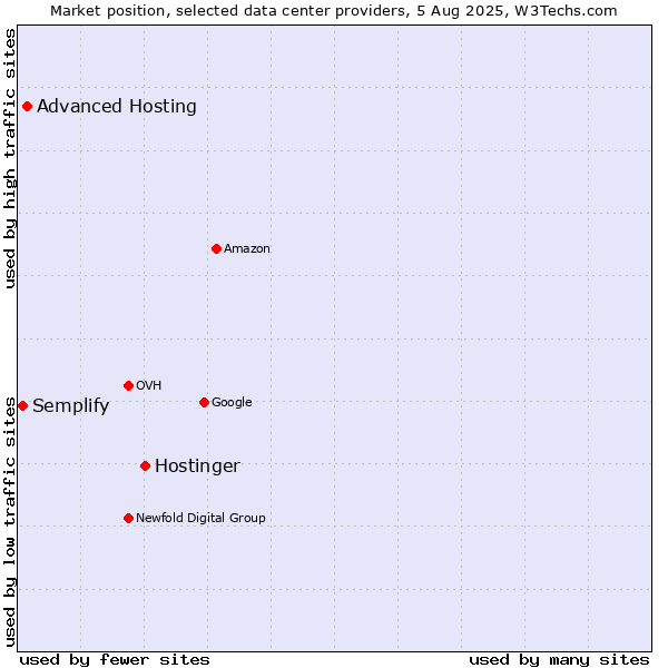Market position of Hostinger vs. Advanced Hosting vs. Semplify