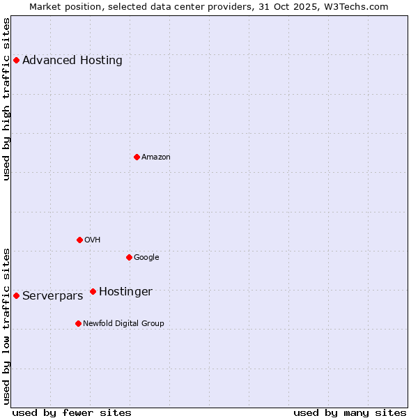 Market position of Hostinger vs. Advanced Hosting vs. Serverpars