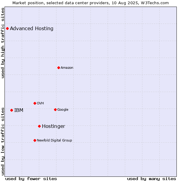 Market position of Hostinger vs. IBM vs. Advanced Hosting