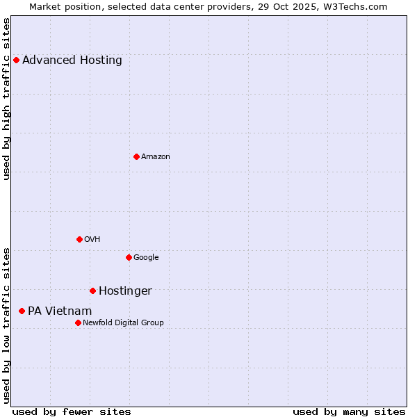 Market position of Hostinger vs. PA Vietnam vs. Advanced Hosting