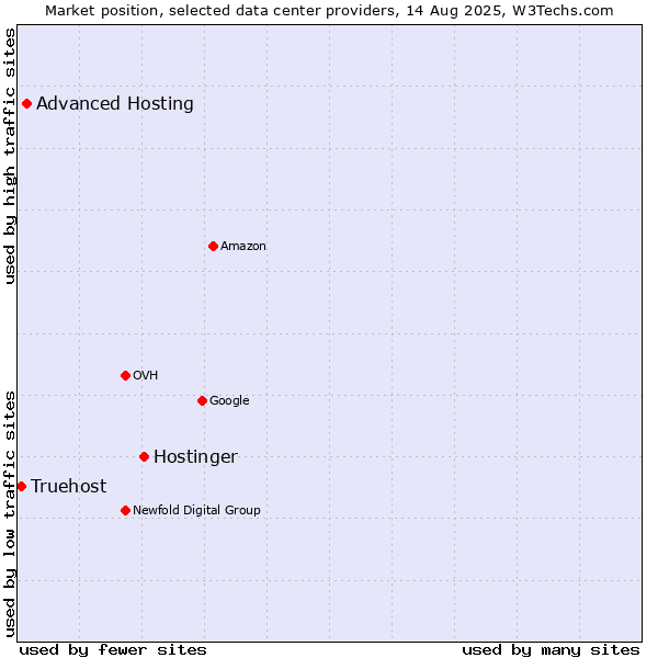 Market position of Hostinger vs. Advanced Hosting vs. Truehost