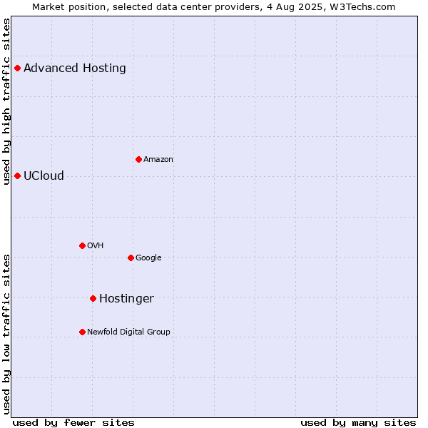 Market position of Hostinger vs. Advanced Hosting vs. UCloud