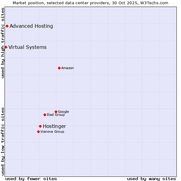 Market position of Hostinger vs. Advanced Hosting vs. Virtual Systems