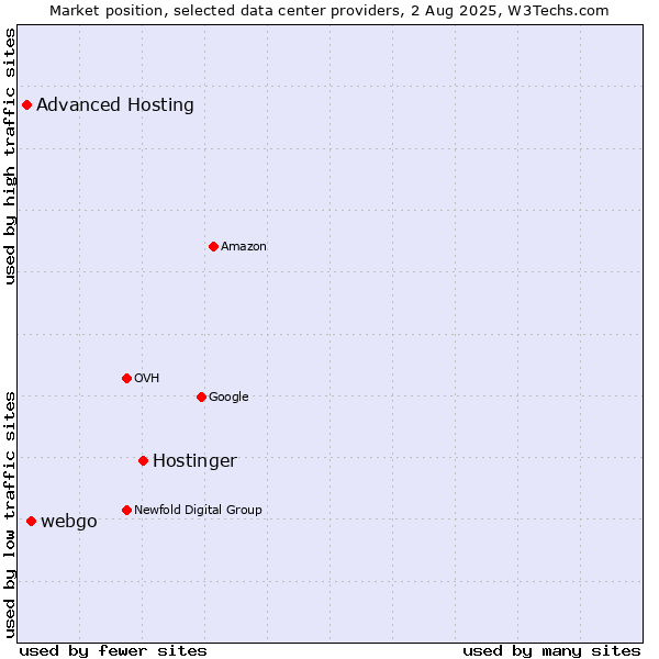 Market position of Hostinger vs. webgo vs. Advanced Hosting