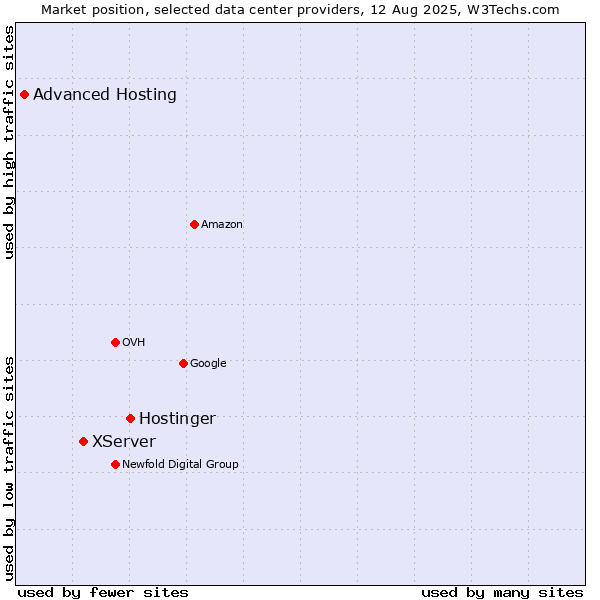 Market position of Hostinger vs. XServer vs. Advanced Hosting
