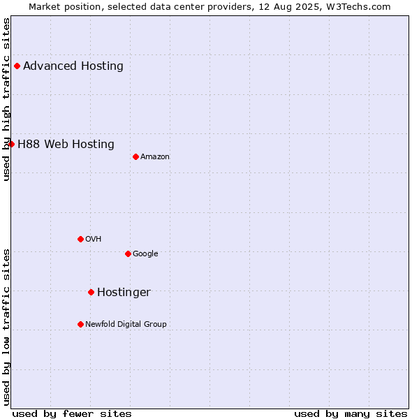 Market position of Hostinger vs. Advanced Hosting vs. H88 Web Hosting