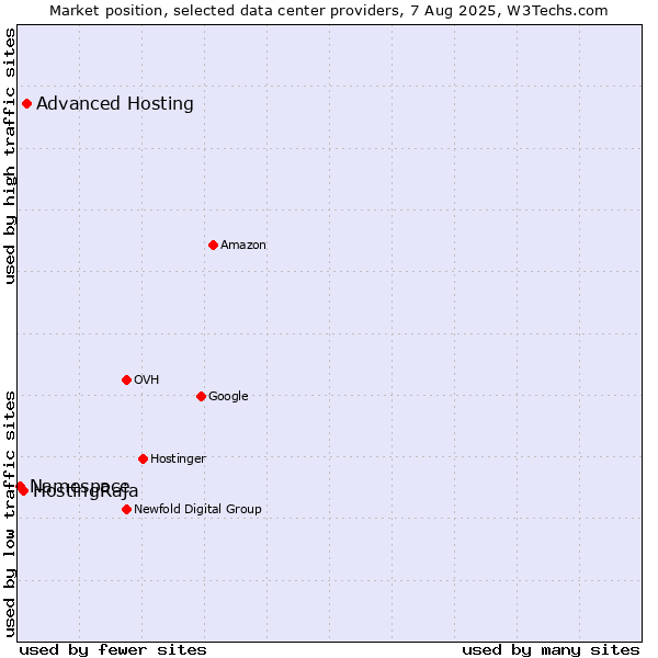 Market position of Advanced Hosting vs. HostingRaja vs. Namespace