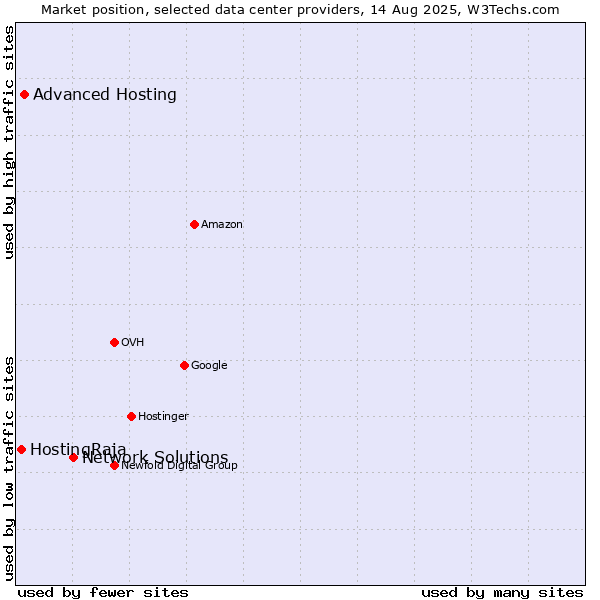 Market position of Network Solutions vs. Advanced Hosting vs. HostingRaja
