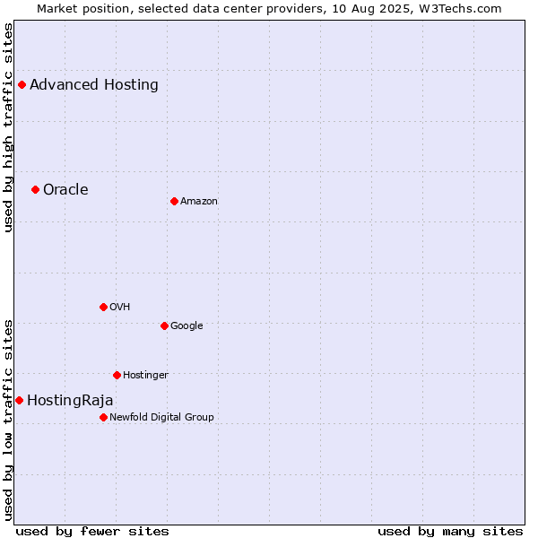 Market position of Oracle vs. Advanced Hosting vs. HostingRaja