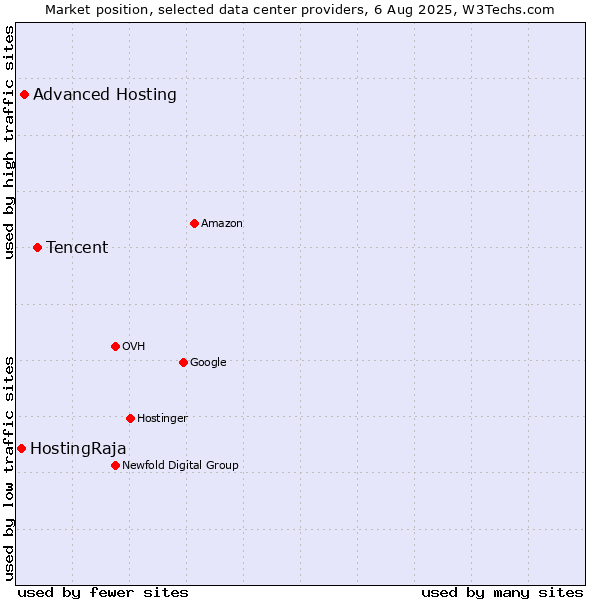 Market position of Tencent vs. Advanced Hosting vs. HostingRaja