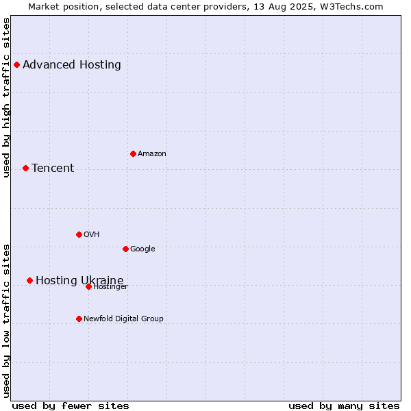Market position of Hosting Ukraine vs. Tencent vs. Advanced Hosting