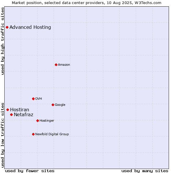 Market position of Netafraz vs. Hostiran vs. Advanced Hosting