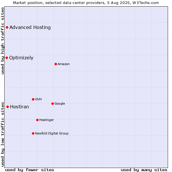 Market position of Hostiran vs. Advanced Hosting vs. Optimizely