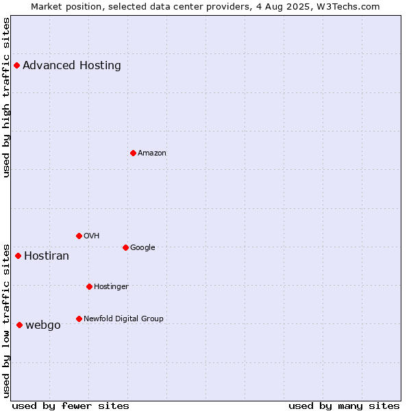 Market position of webgo vs. Hostiran vs. Advanced Hosting