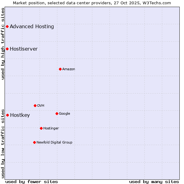 Market position of Advanced Hosting vs. Hostkey vs. Hostiserver
