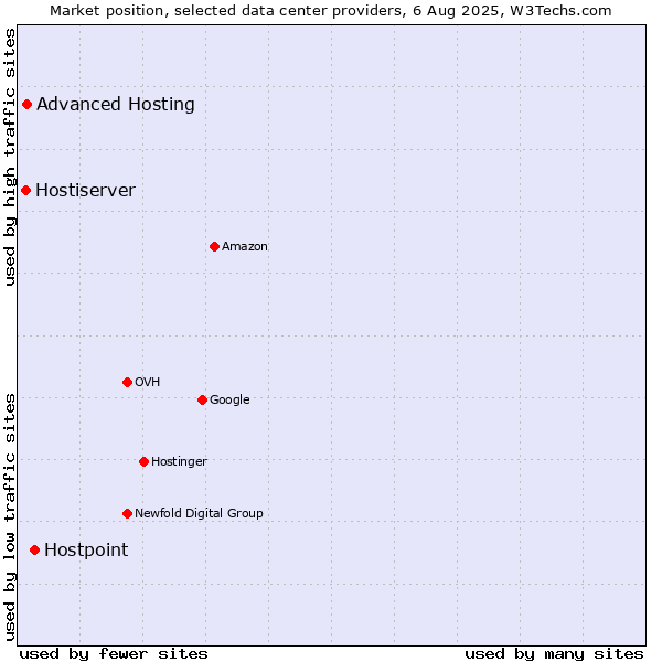 Market position of Hostpoint vs. Advanced Hosting vs. Hostiserver
