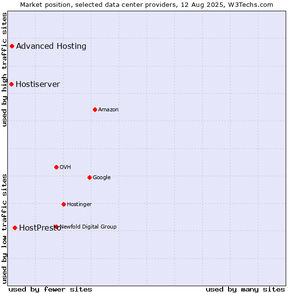 Market position of HostPresto vs. Advanced Hosting vs. Hostiserver