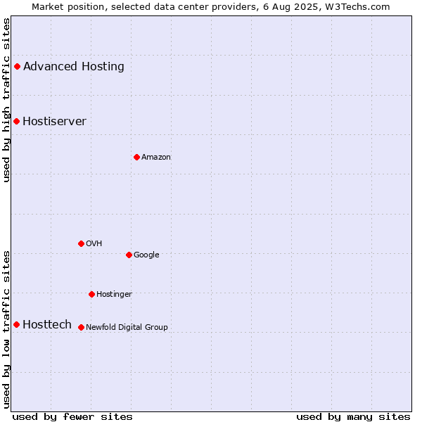 Market position of Advanced Hosting vs. Hostiserver vs. Hosttech