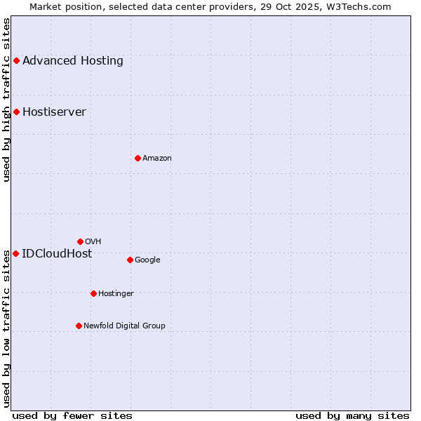 Market position of Advanced Hosting vs. Hostiserver vs. IDCloudHost