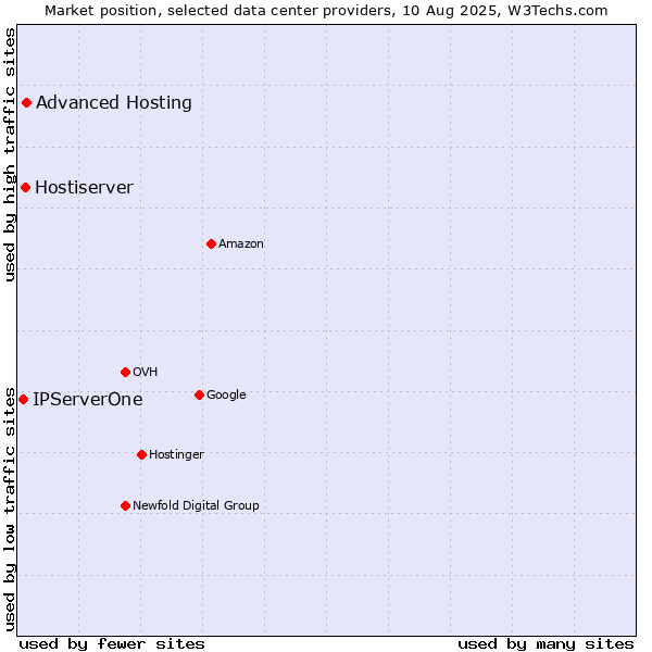 Market position of Advanced Hosting vs. Hostiserver vs. IPServerOne