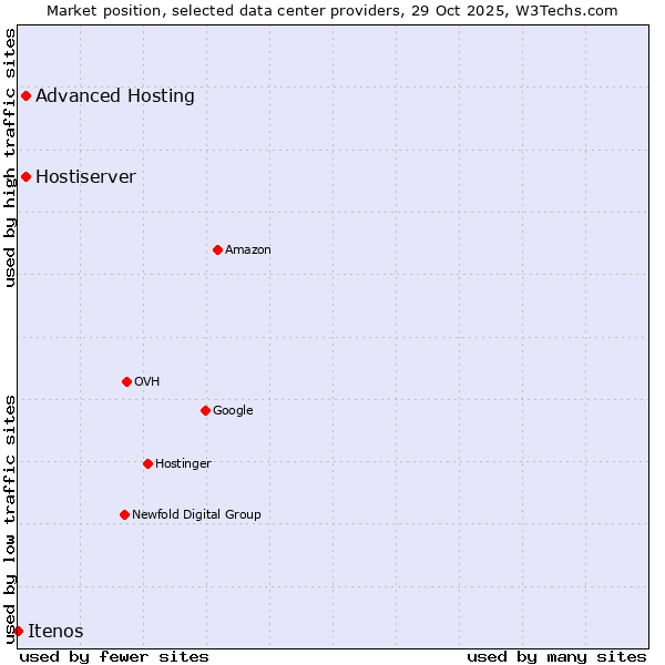 Market position of Advanced Hosting vs. Hostiserver vs. Itenos