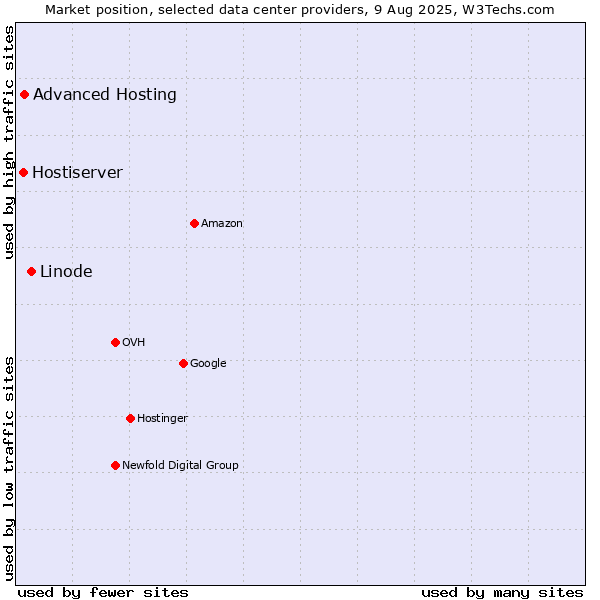 Market position of Linode vs. Advanced Hosting vs. Hostiserver