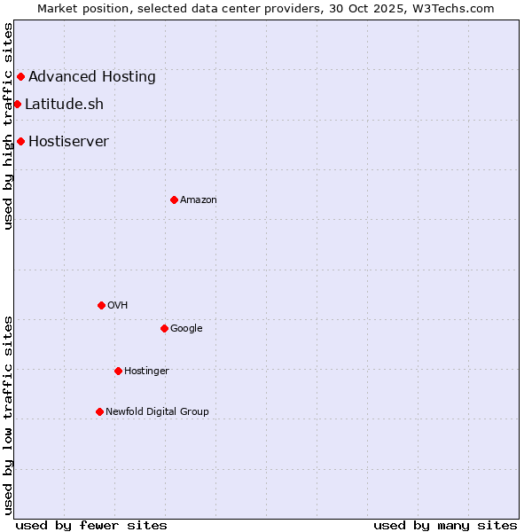Market position of Advanced Hosting vs. Hostiserver vs. Latitude.sh