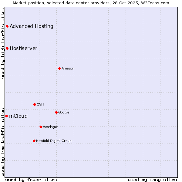 Market position of Advanced Hosting vs. Hostiserver vs. mCloud