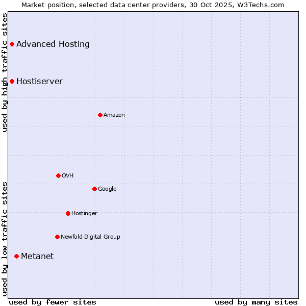 Market position of Metanet vs. Advanced Hosting vs. Hostiserver