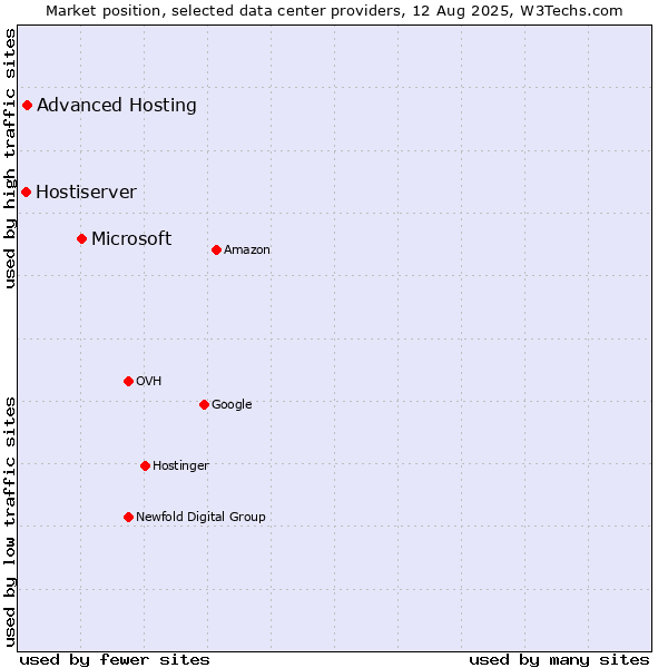 Market position of Microsoft vs. Advanced Hosting vs. Hostiserver