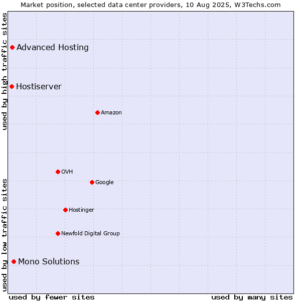 Market position of Mono Solutions vs. Advanced Hosting vs. Hostiserver