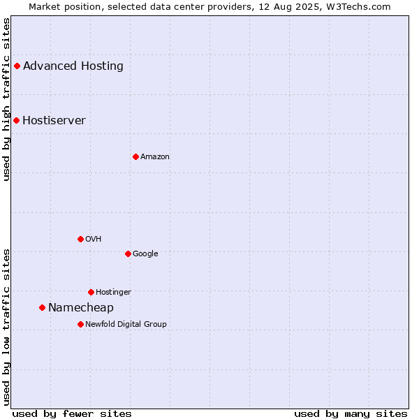 Market position of Namecheap vs. Advanced Hosting vs. Hostiserver