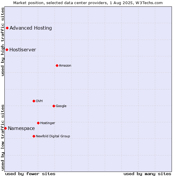 Market position of Advanced Hosting vs. Hostiserver vs. Namespace