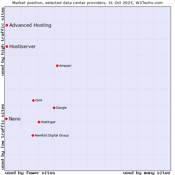 Market position of Advanced Hosting vs. Hostiserver vs. Nano