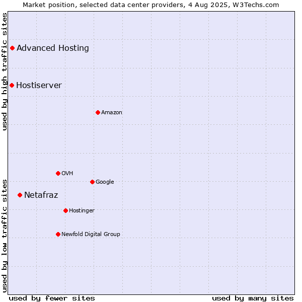 Market position of Netafraz vs. Advanced Hosting vs. Hostiserver