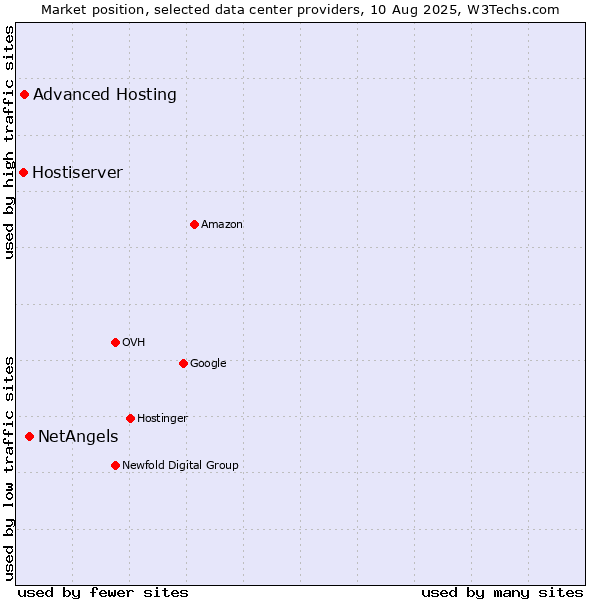 Market position of NetAngels vs. Advanced Hosting vs. Hostiserver