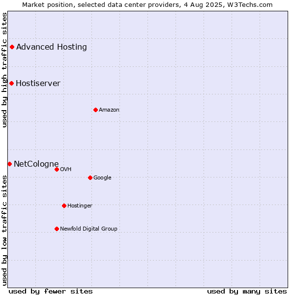 Market position of Advanced Hosting vs. Hostiserver vs. NetCologne
